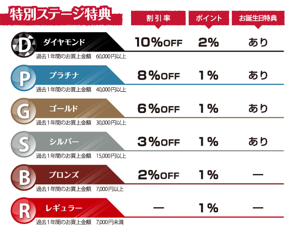 ステージ表